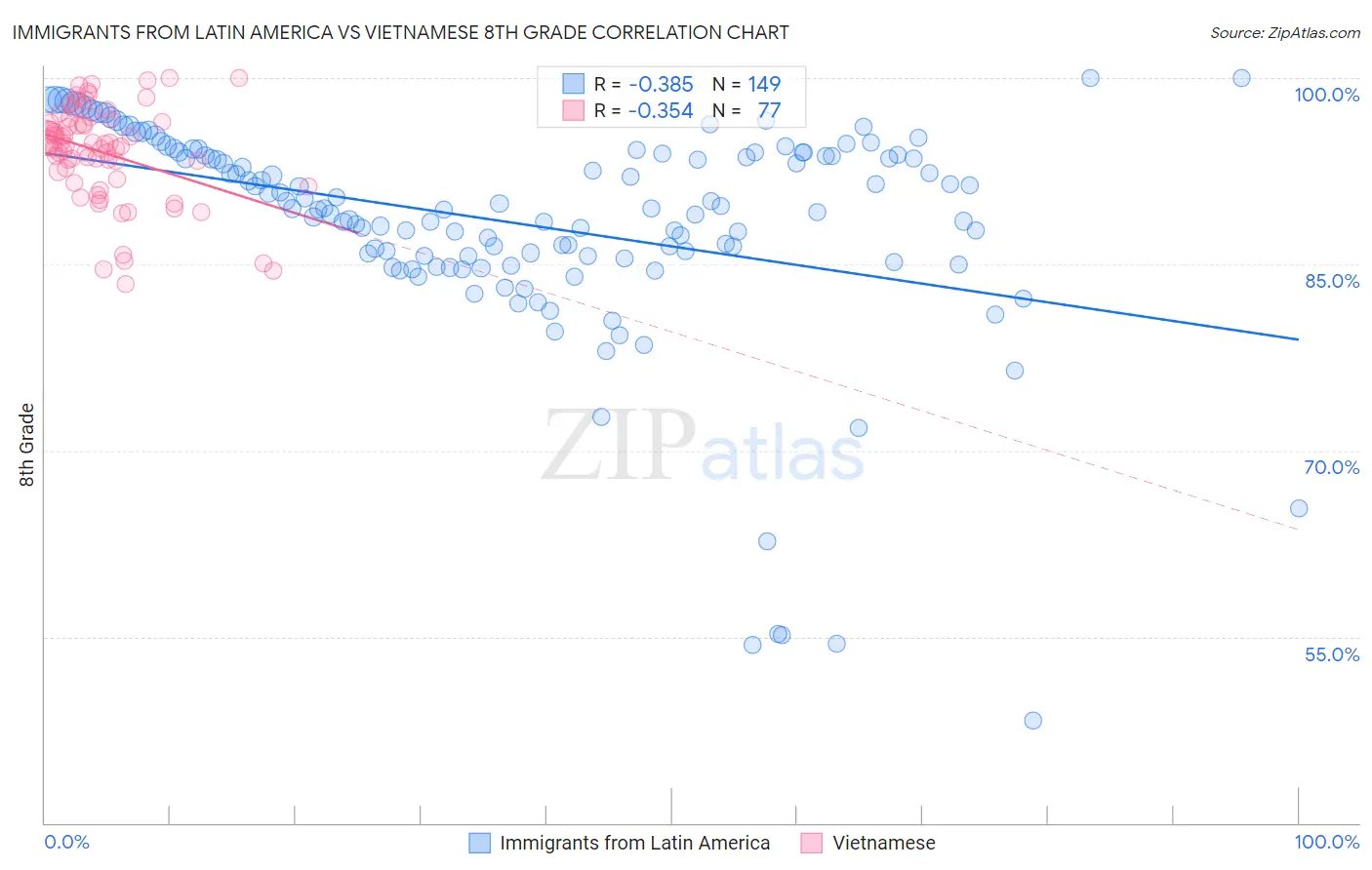 Immigrants from Latin America vs Vietnamese 8th Grade