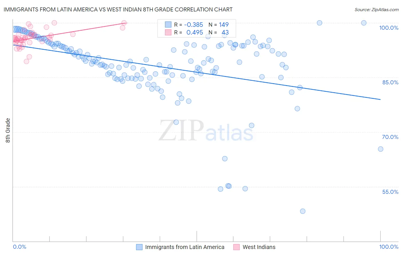 Immigrants from Latin America vs West Indian 8th Grade