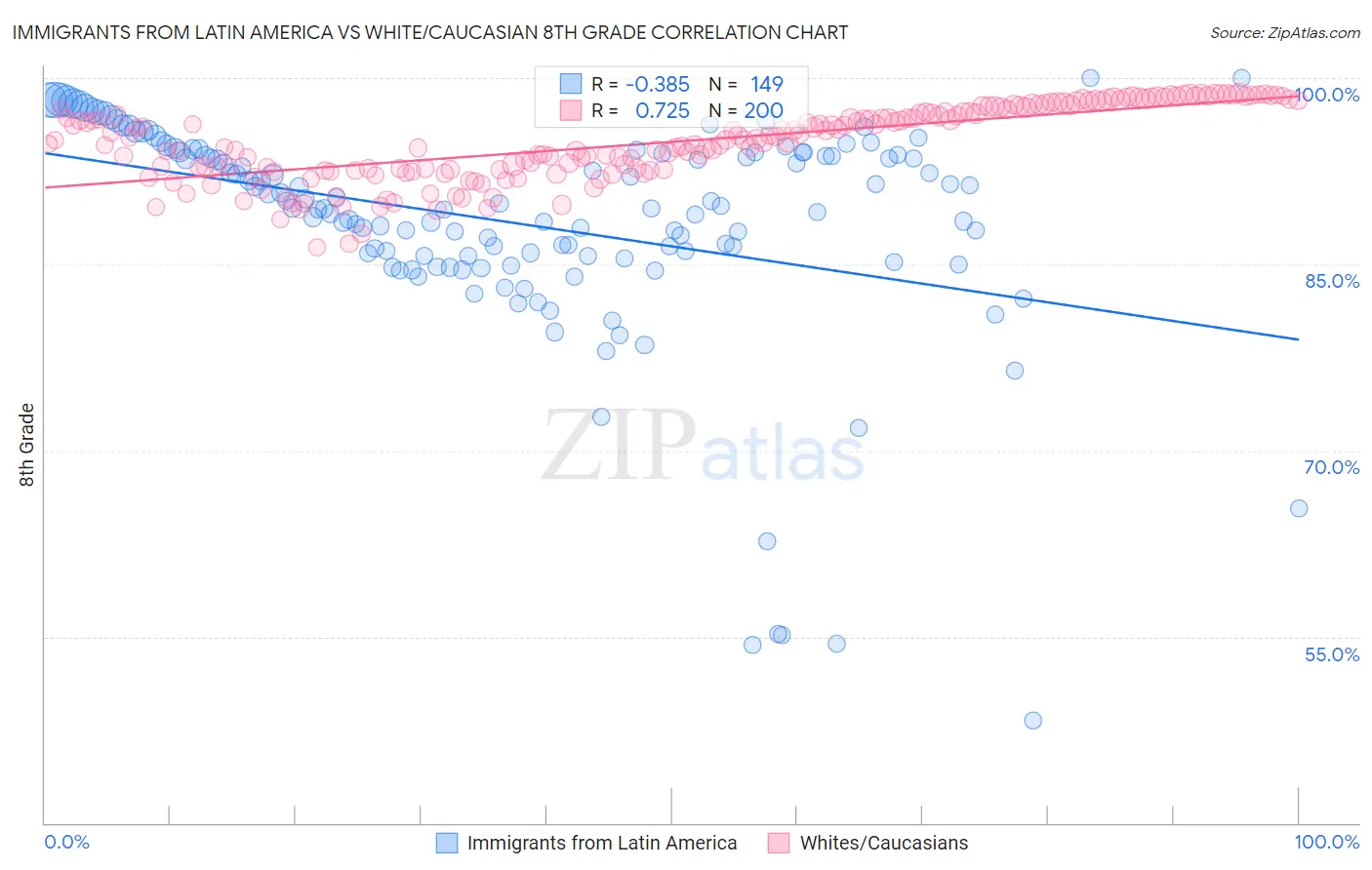 Immigrants from Latin America vs White/Caucasian 8th Grade