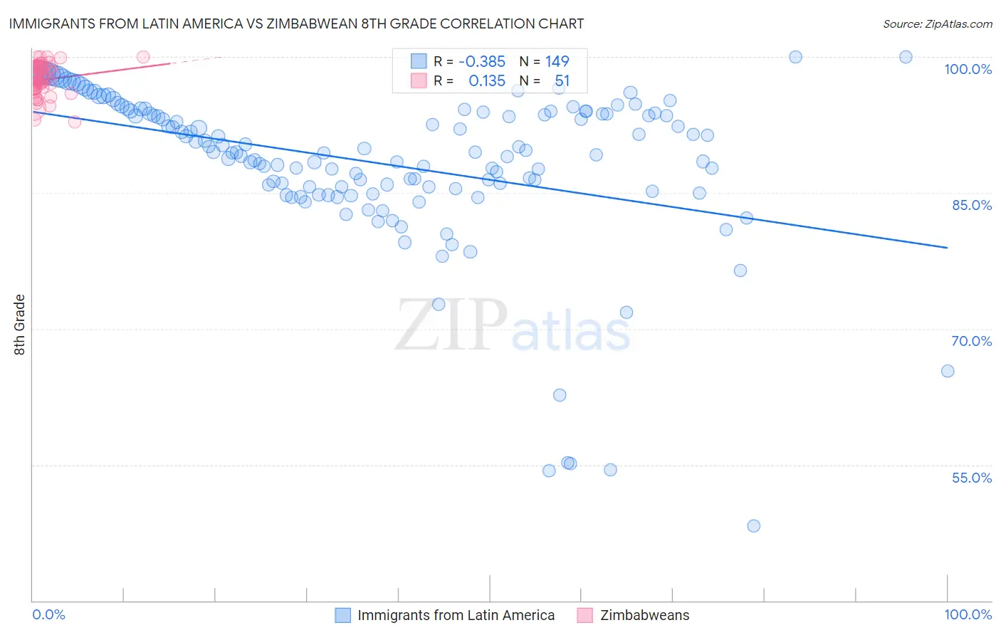 Immigrants from Latin America vs Zimbabwean 8th Grade