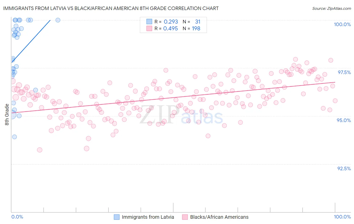 Immigrants from Latvia vs Black/African American 8th Grade
