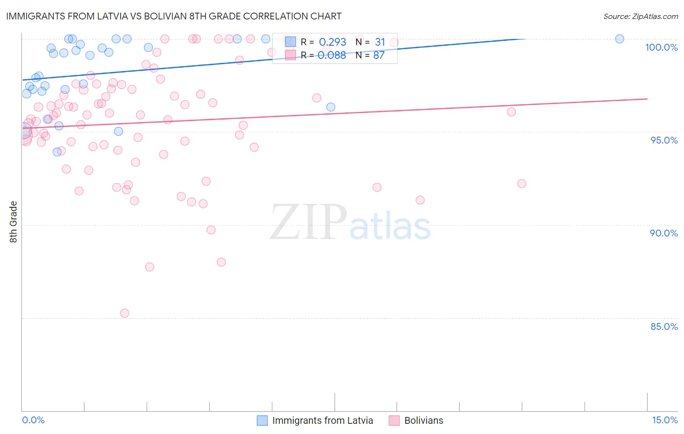 Immigrants from Latvia vs Bolivian 8th Grade