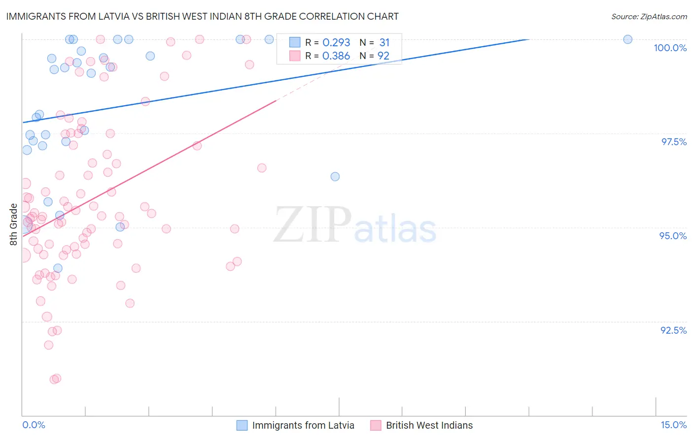 Immigrants from Latvia vs British West Indian 8th Grade
