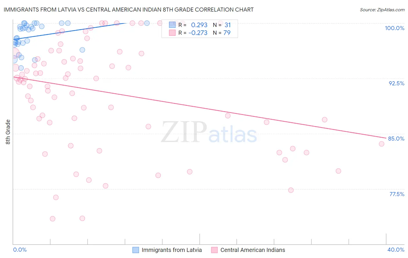 Immigrants from Latvia vs Central American Indian 8th Grade