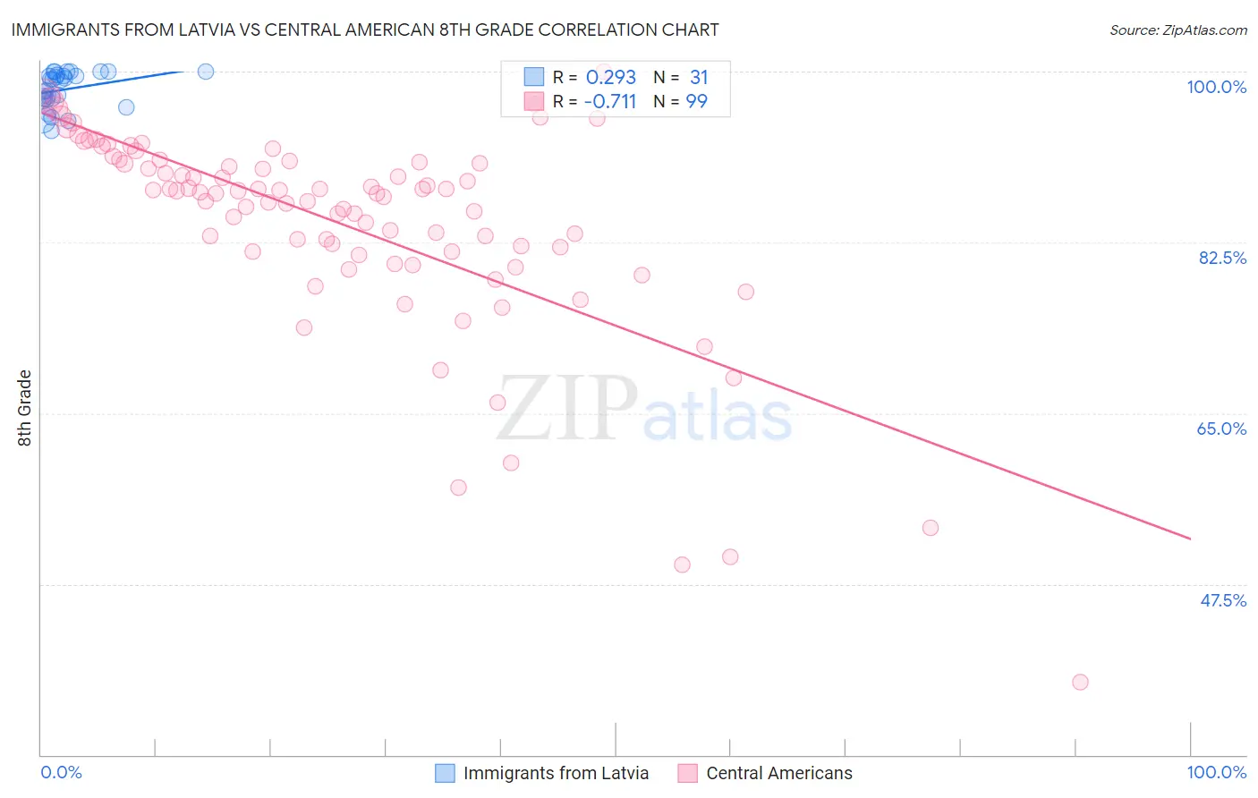 Immigrants from Latvia vs Central American 8th Grade