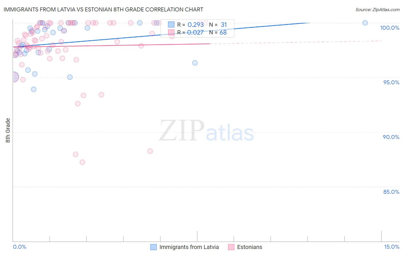 Immigrants from Latvia vs Estonian 8th Grade