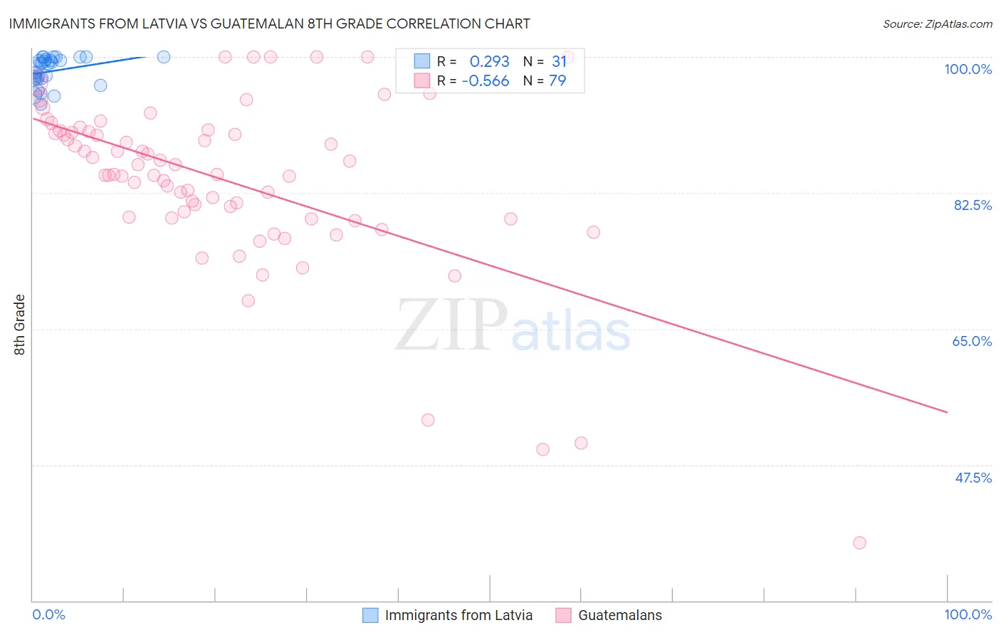 Immigrants from Latvia vs Guatemalan 8th Grade