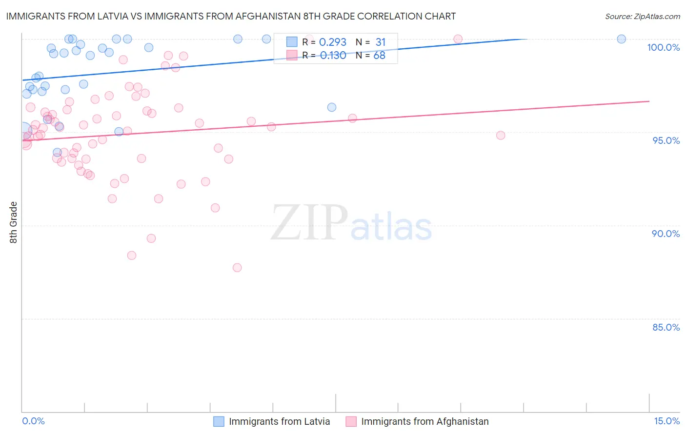 Immigrants from Latvia vs Immigrants from Afghanistan 8th Grade