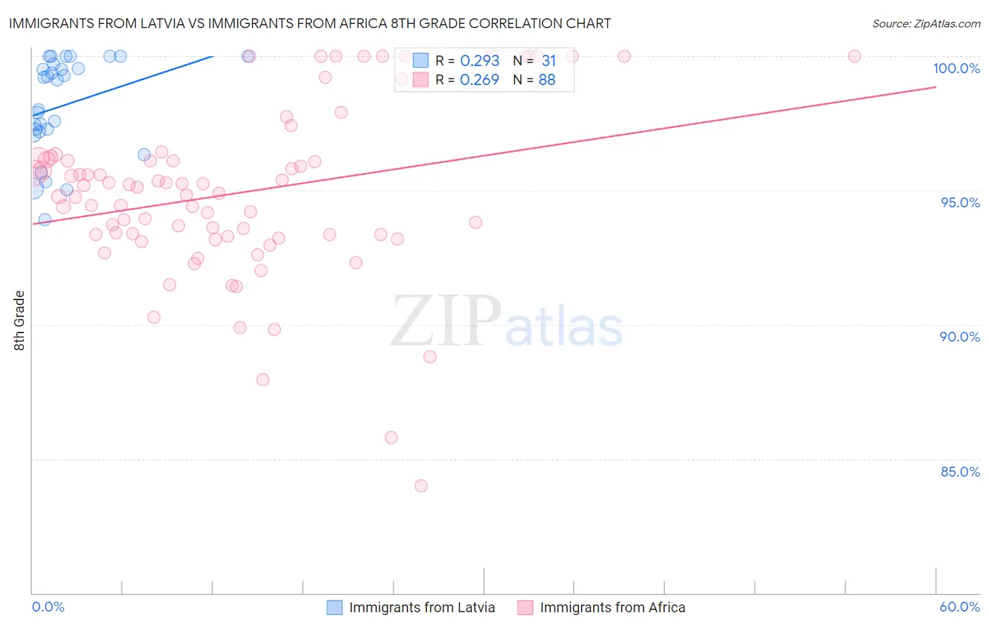 Immigrants from Latvia vs Immigrants from Africa 8th Grade