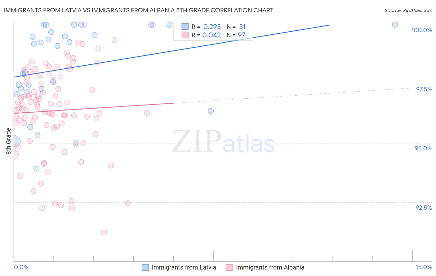 Immigrants from Latvia vs Immigrants from Albania 8th Grade