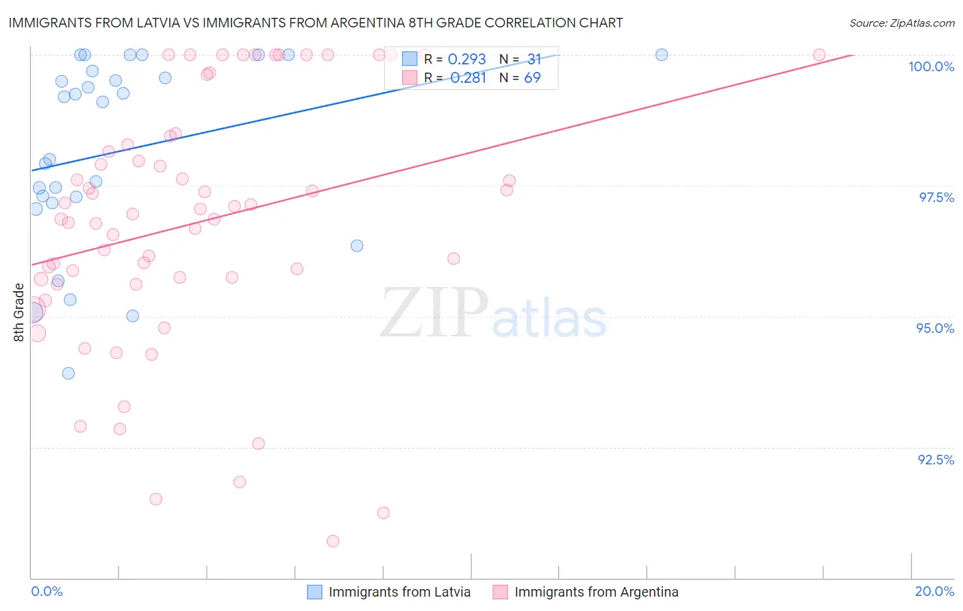 Immigrants from Latvia vs Immigrants from Argentina 8th Grade