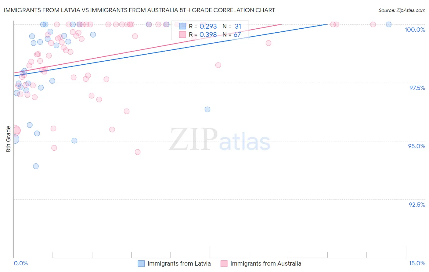 Immigrants from Latvia vs Immigrants from Australia 8th Grade