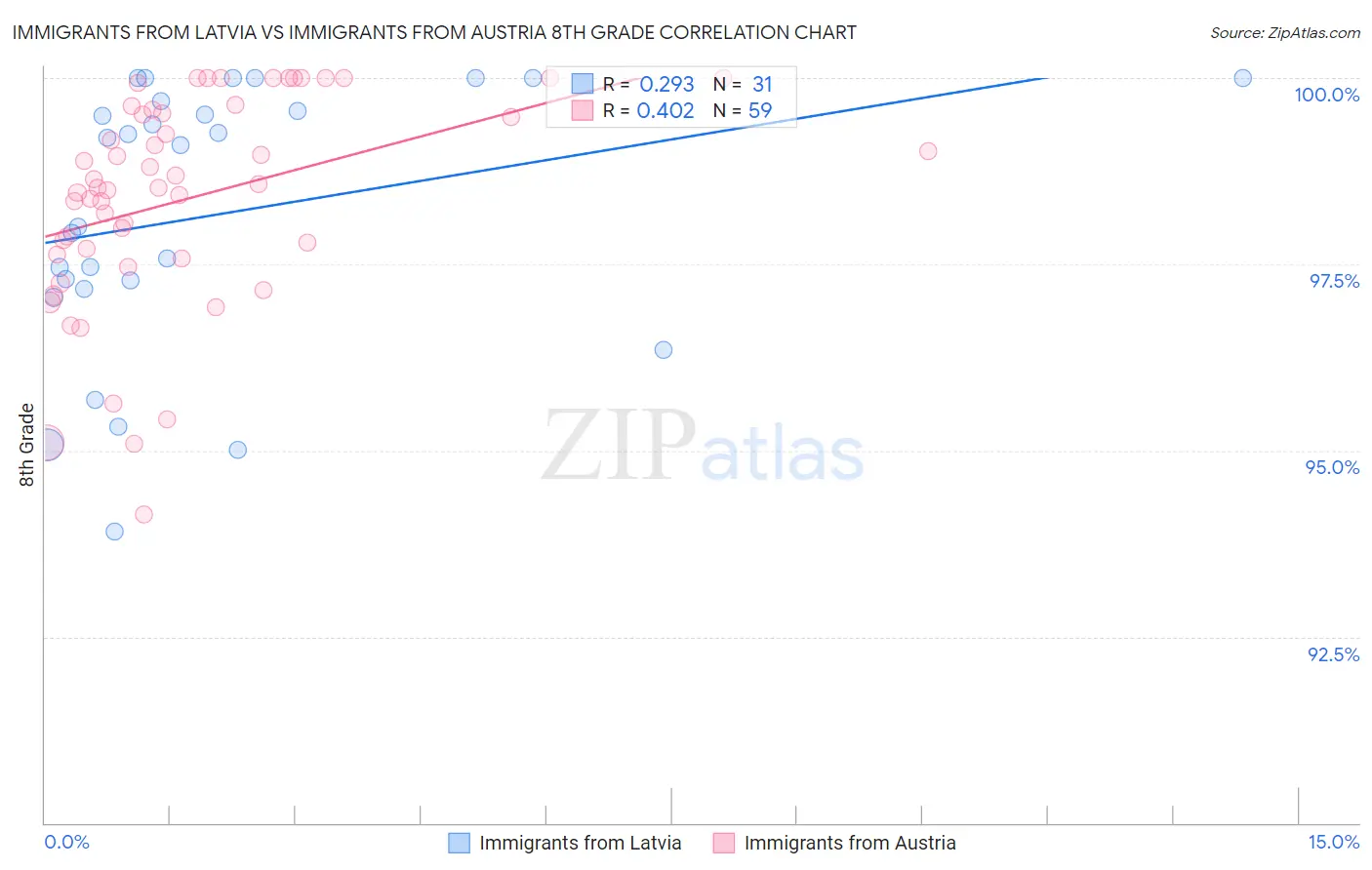 Immigrants from Latvia vs Immigrants from Austria 8th Grade