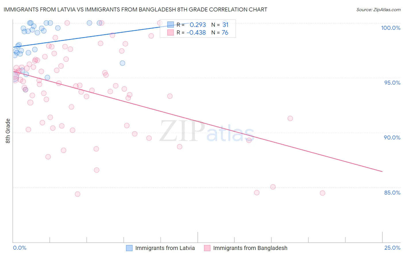 Immigrants from Latvia vs Immigrants from Bangladesh 8th Grade
