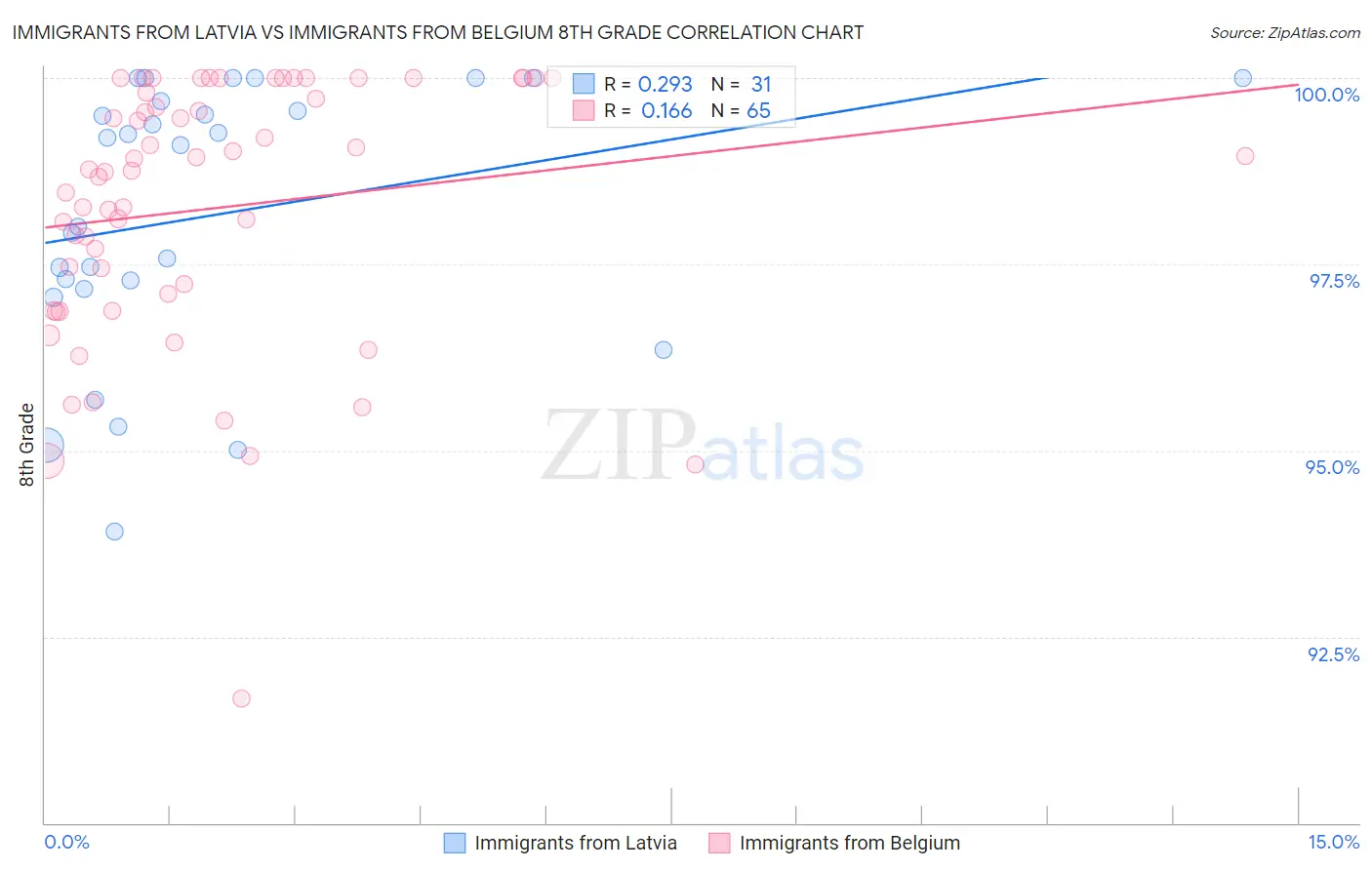 Immigrants from Latvia vs Immigrants from Belgium 8th Grade