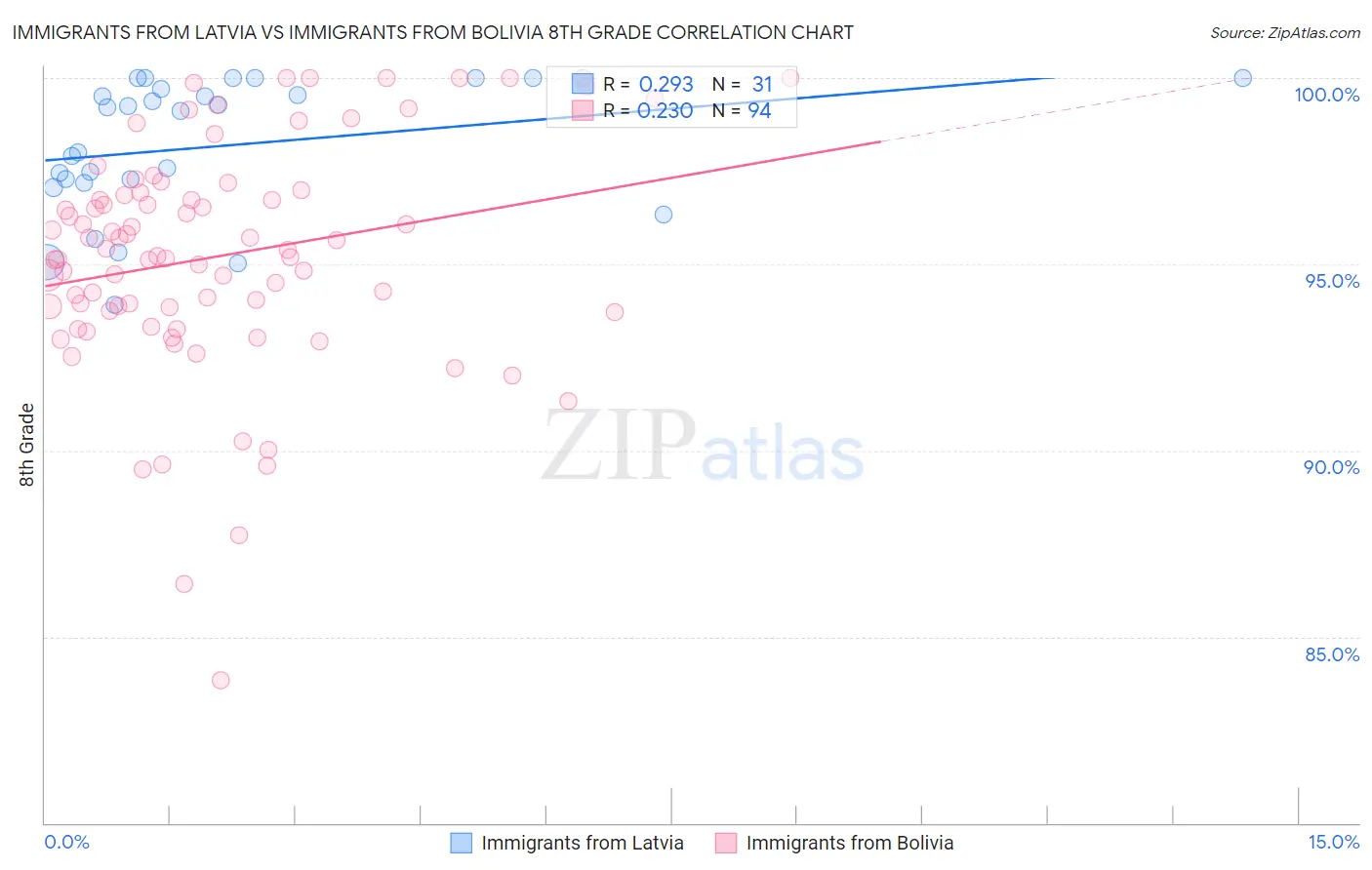 Immigrants from Latvia vs Immigrants from Bolivia 8th Grade