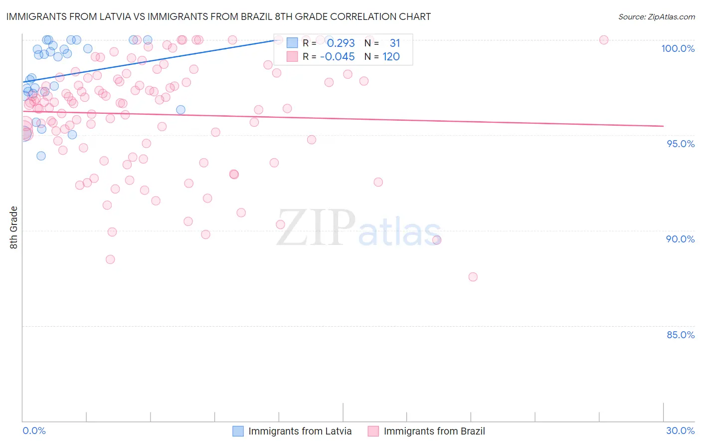 Immigrants from Latvia vs Immigrants from Brazil 8th Grade
