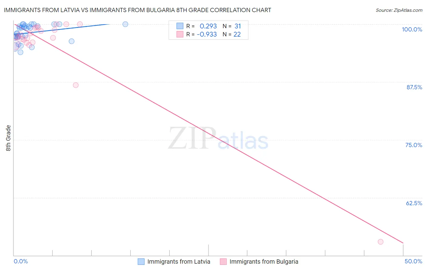 Immigrants from Latvia vs Immigrants from Bulgaria 8th Grade