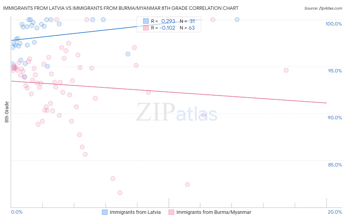 Immigrants from Latvia vs Immigrants from Burma/Myanmar 8th Grade