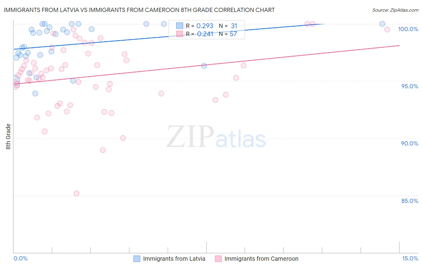 Immigrants from Latvia vs Immigrants from Cameroon 8th Grade