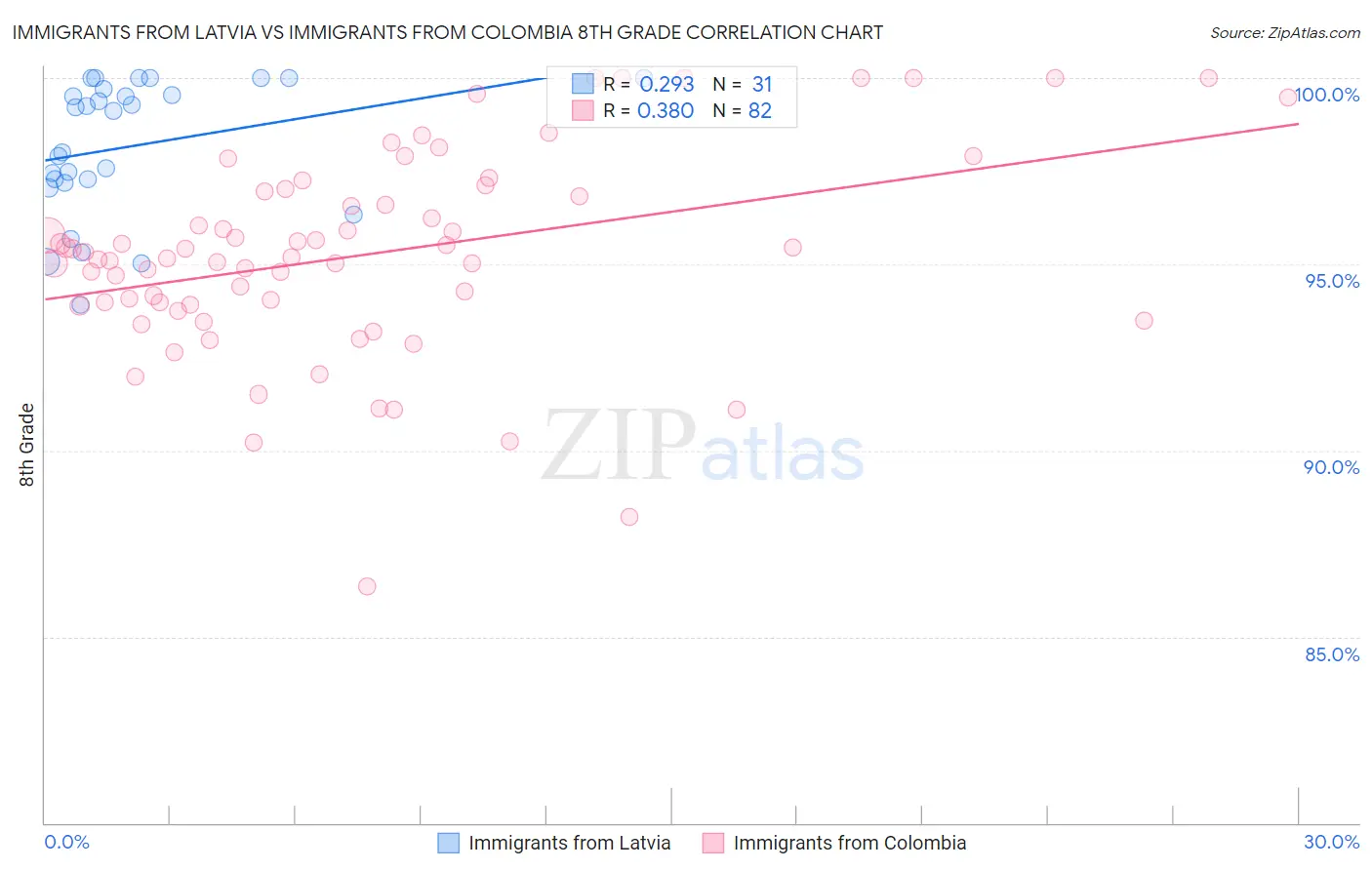 Immigrants from Latvia vs Immigrants from Colombia 8th Grade