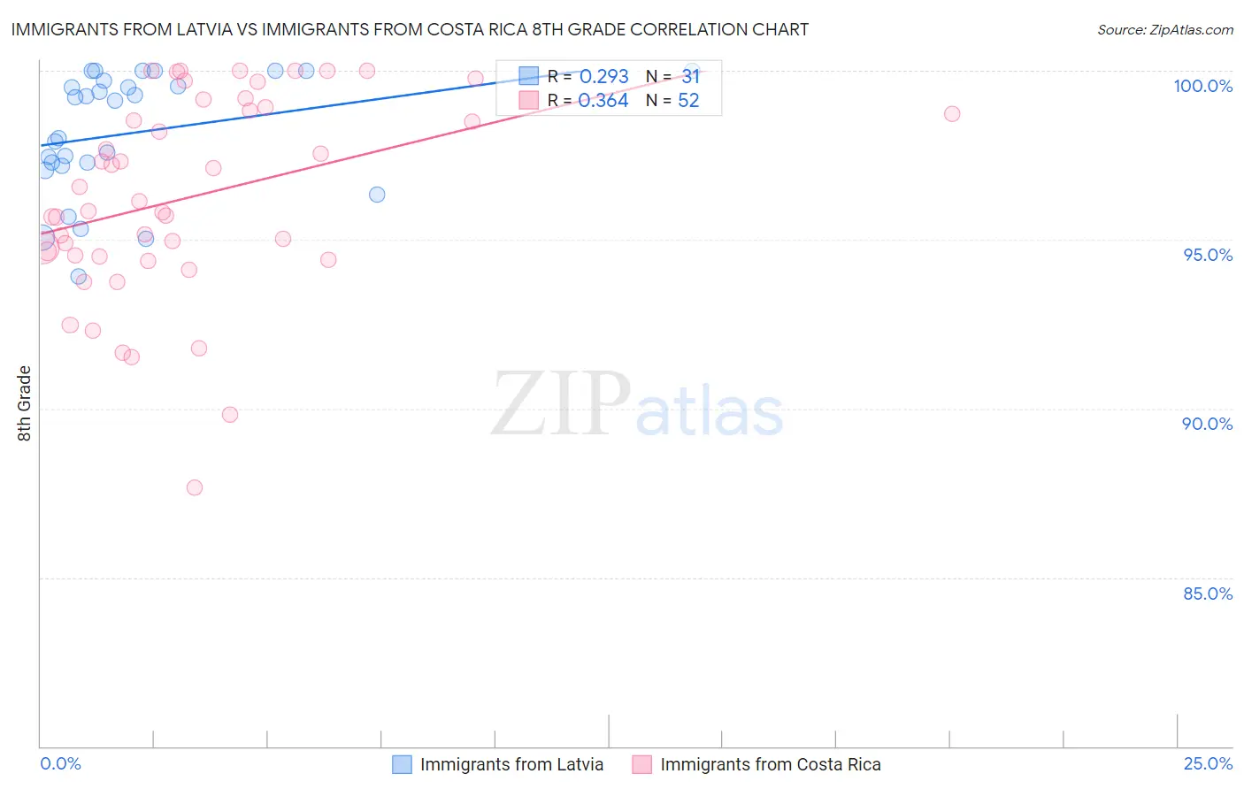 Immigrants from Latvia vs Immigrants from Costa Rica 8th Grade