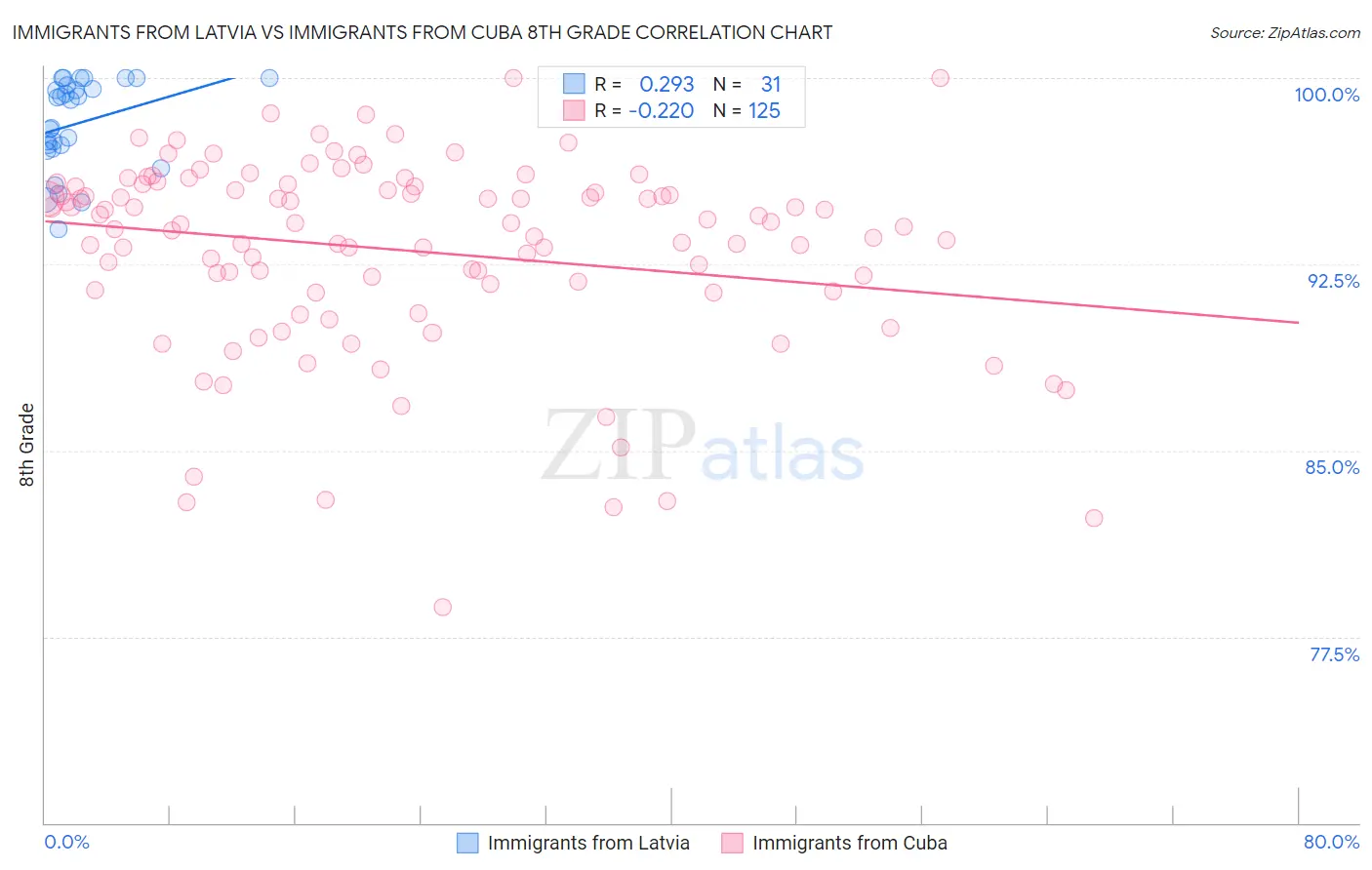 Immigrants from Latvia vs Immigrants from Cuba 8th Grade