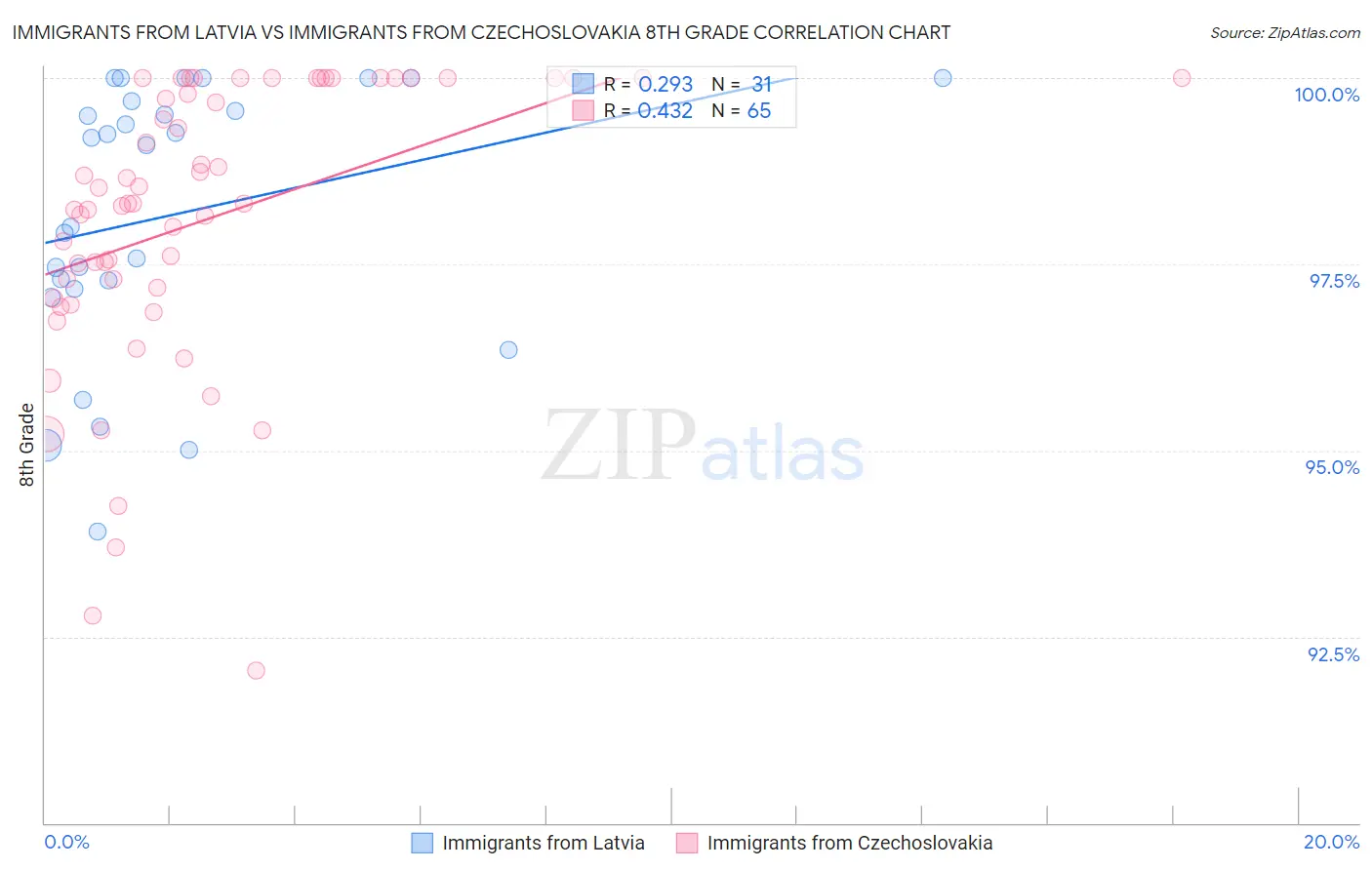 Immigrants from Latvia vs Immigrants from Czechoslovakia 8th Grade