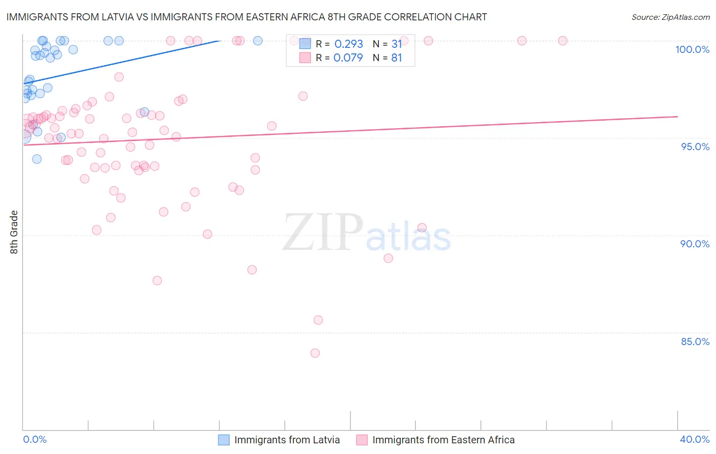Immigrants from Latvia vs Immigrants from Eastern Africa 8th Grade