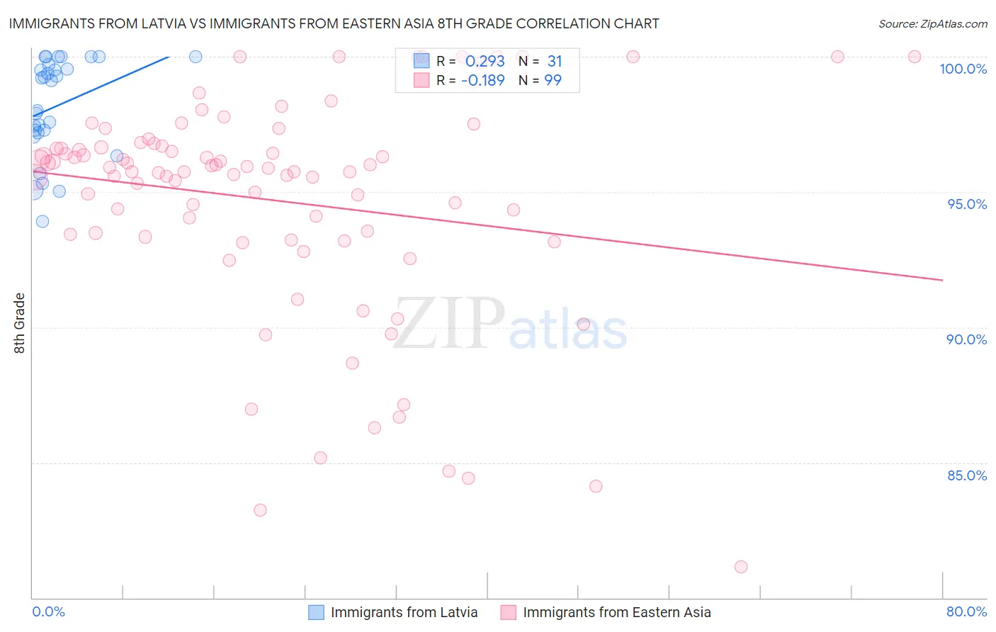 Immigrants from Latvia vs Immigrants from Eastern Asia 8th Grade