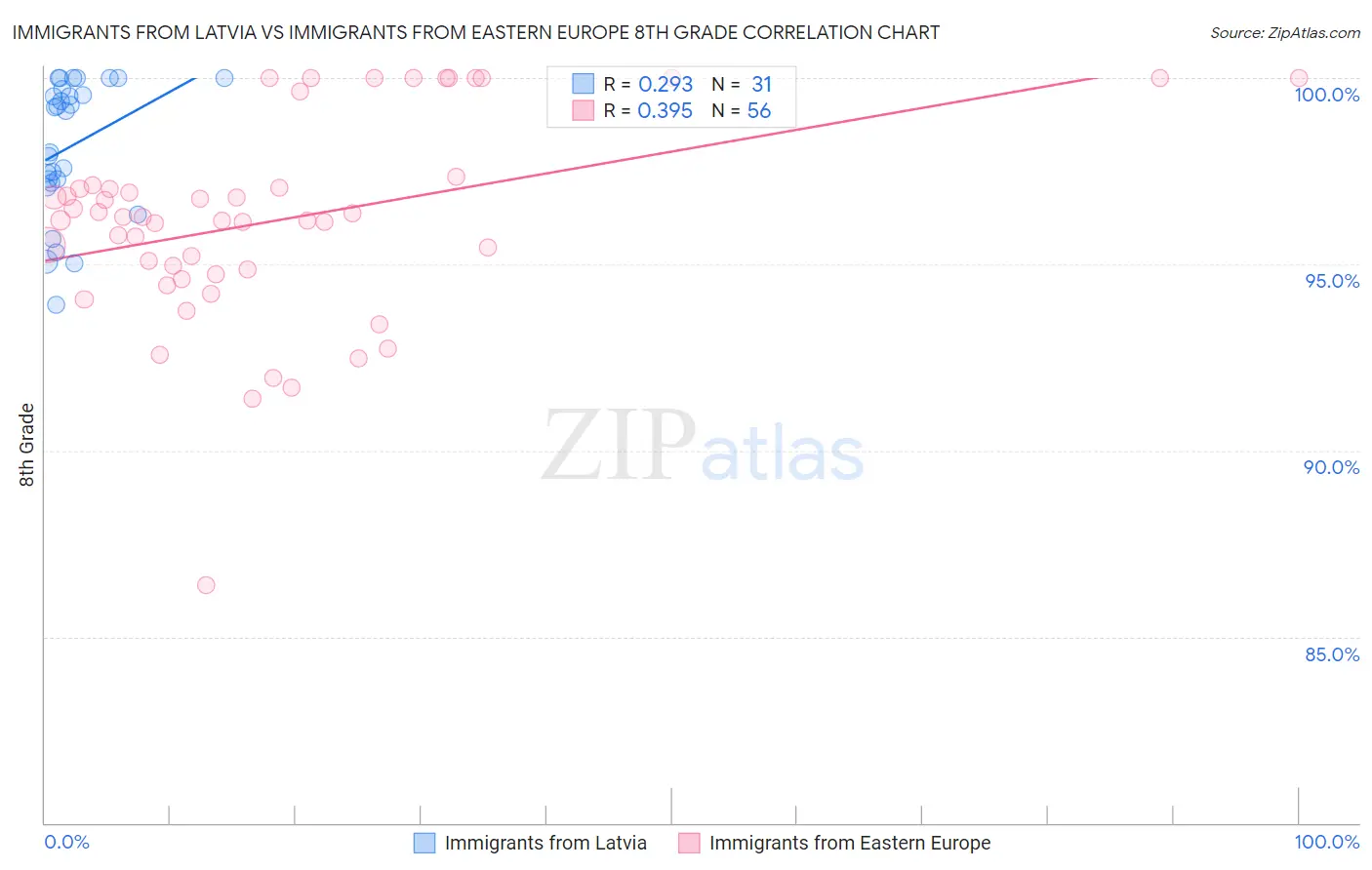 Immigrants from Latvia vs Immigrants from Eastern Europe 8th Grade