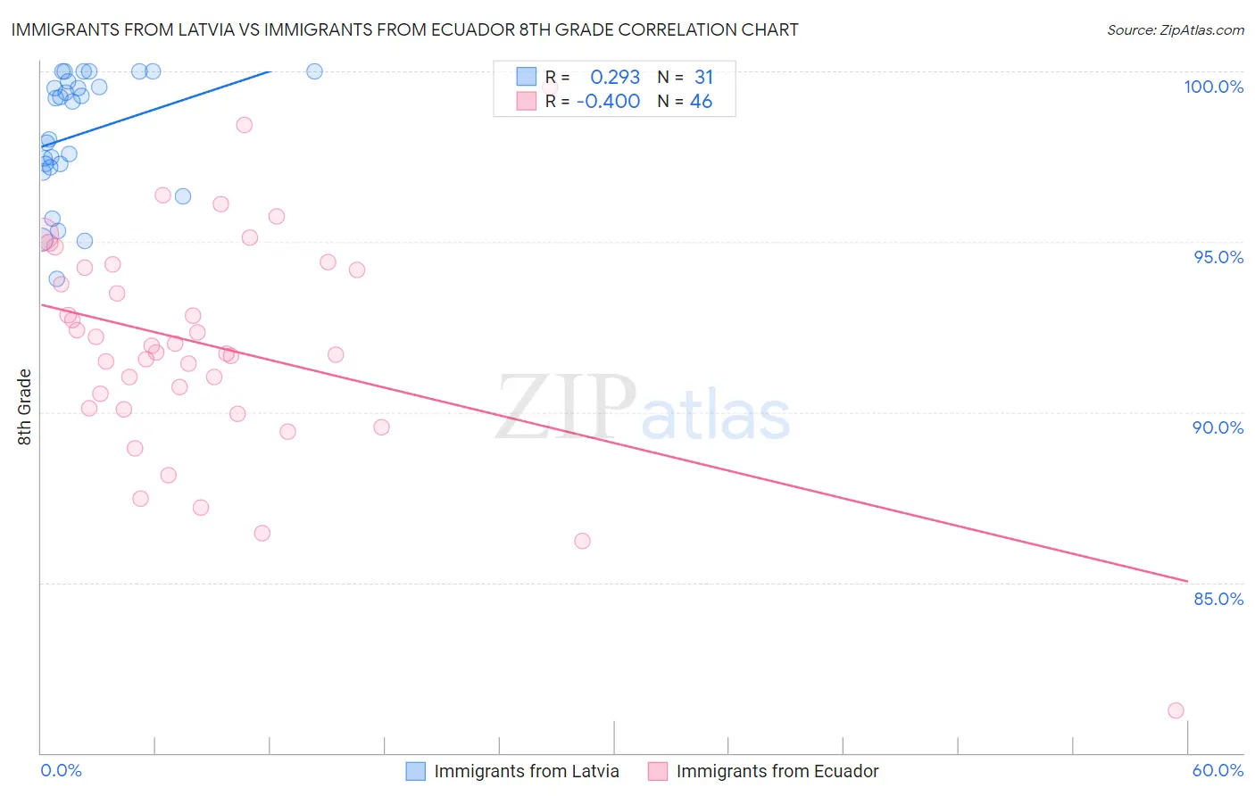 Immigrants from Latvia vs Immigrants from Ecuador 8th Grade