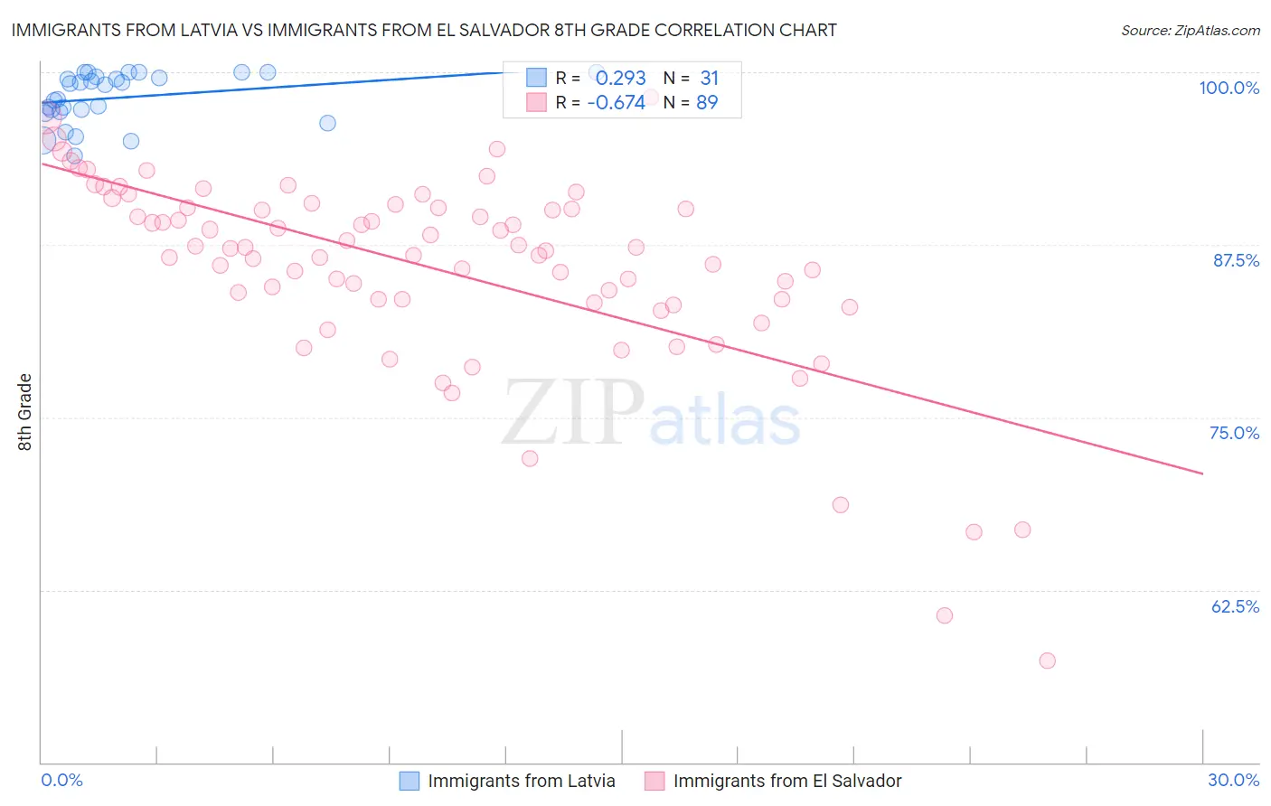 Immigrants from Latvia vs Immigrants from El Salvador 8th Grade