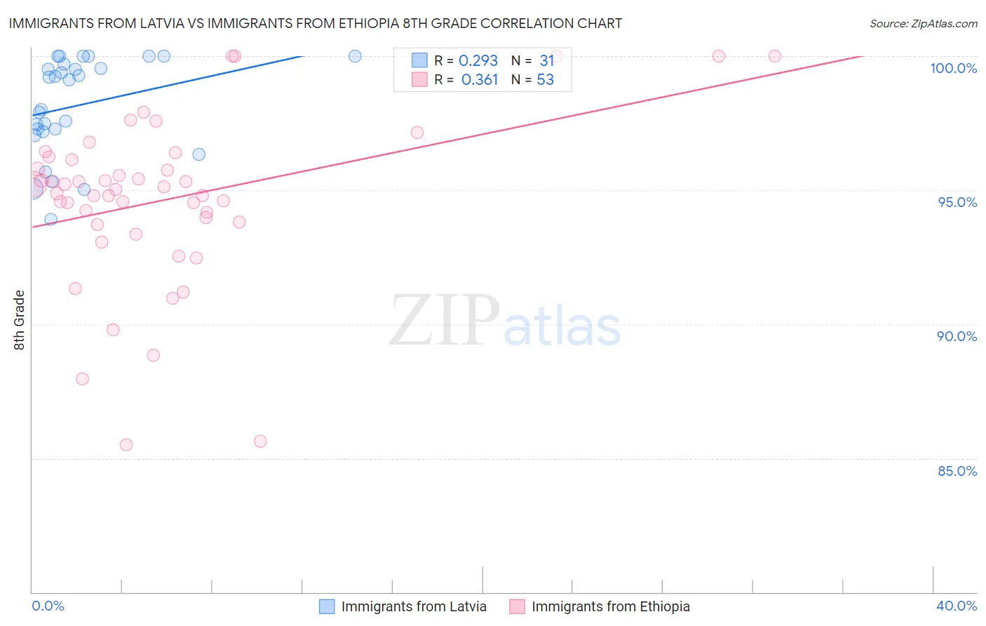 Immigrants from Latvia vs Immigrants from Ethiopia 8th Grade