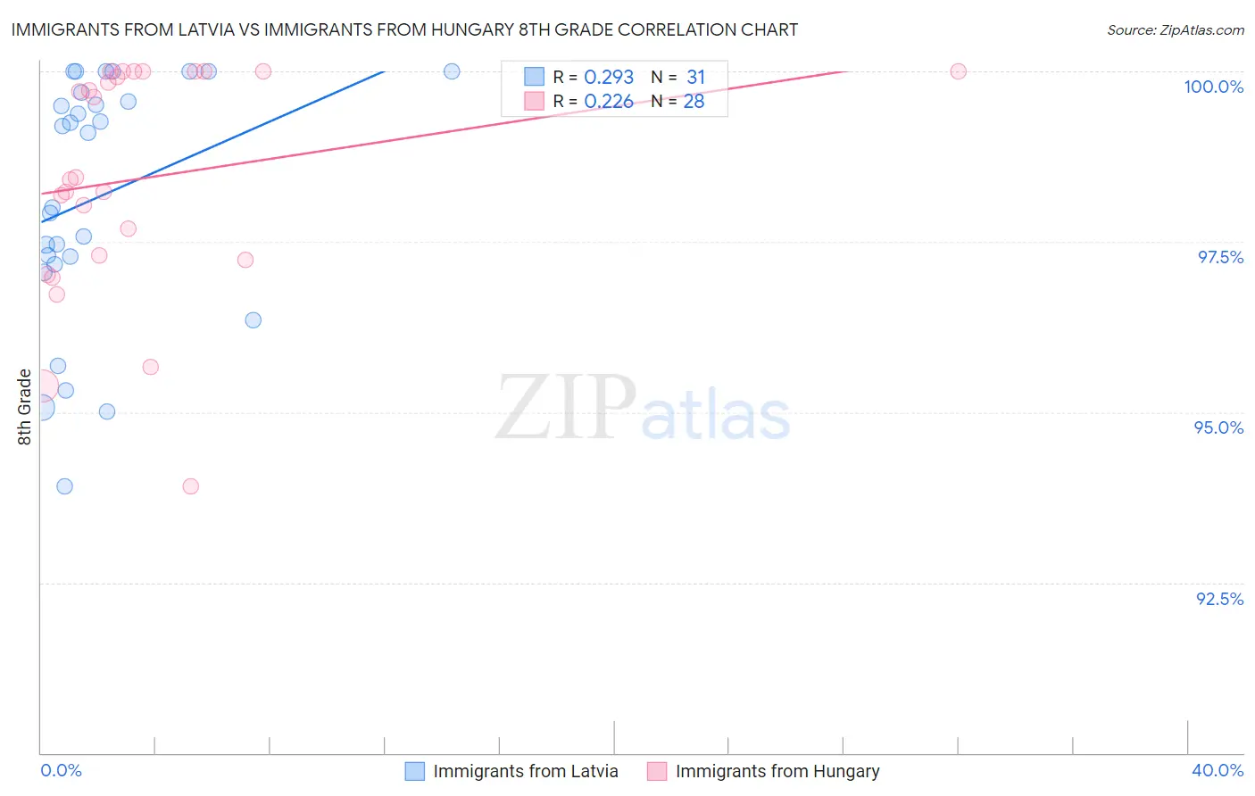 Immigrants from Latvia vs Immigrants from Hungary 8th Grade