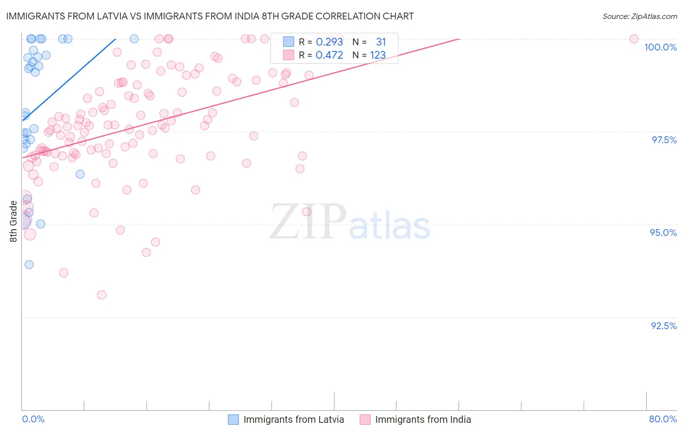 Immigrants from Latvia vs Immigrants from India 8th Grade