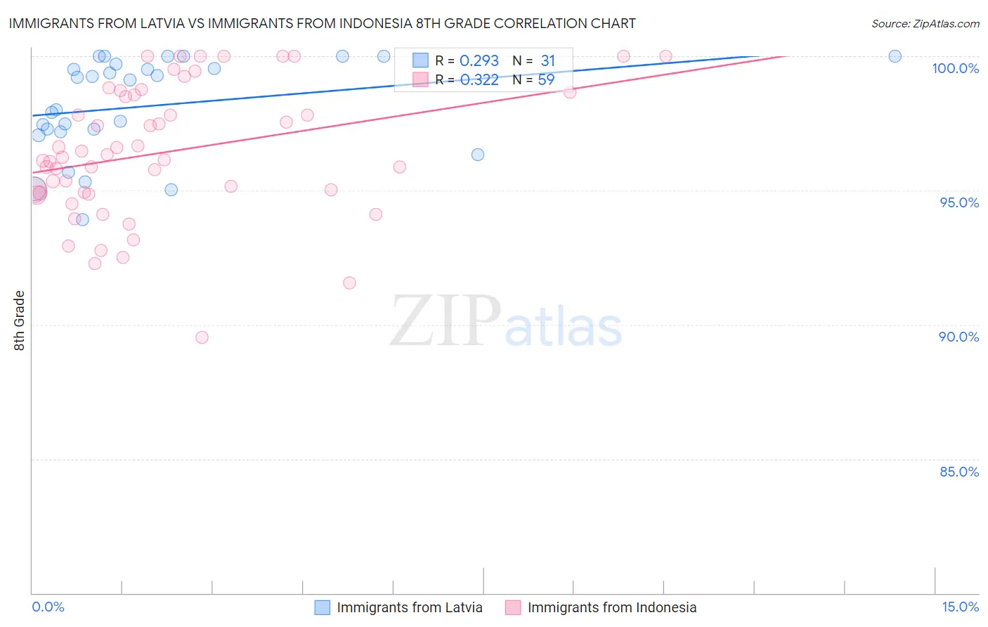 Immigrants from Latvia vs Immigrants from Indonesia 8th Grade