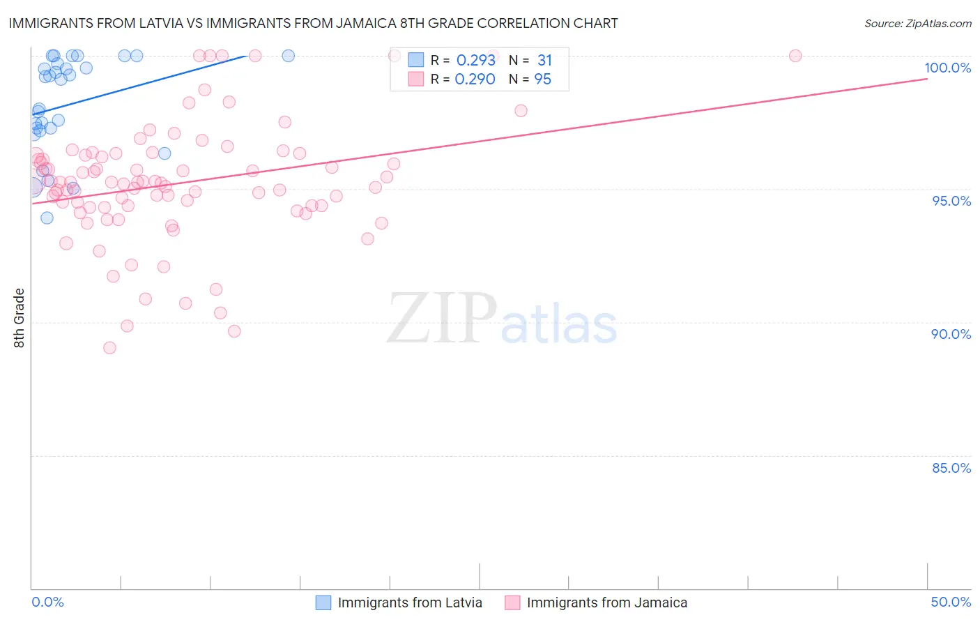 Immigrants from Latvia vs Immigrants from Jamaica 8th Grade