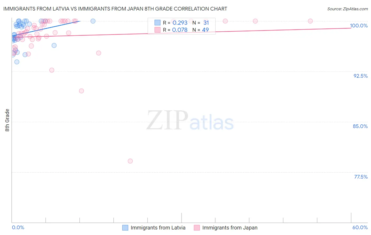 Immigrants from Latvia vs Immigrants from Japan 8th Grade