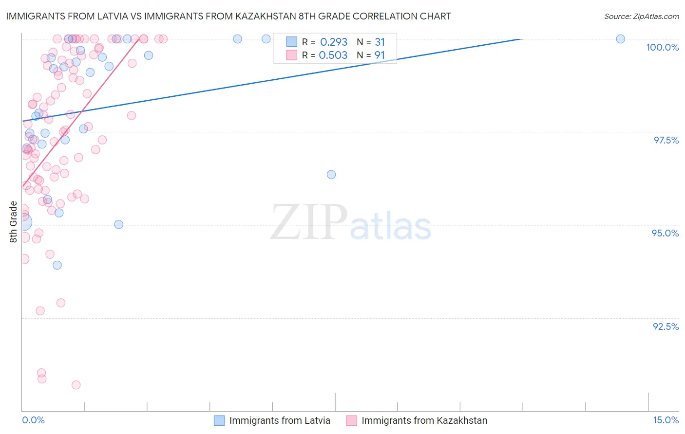 Immigrants from Latvia vs Immigrants from Kazakhstan 8th Grade