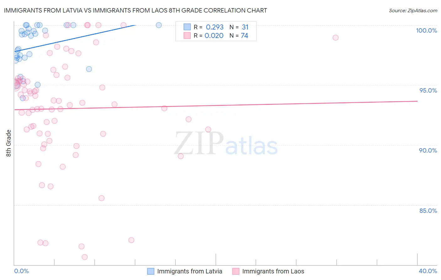 Immigrants from Latvia vs Immigrants from Laos 8th Grade