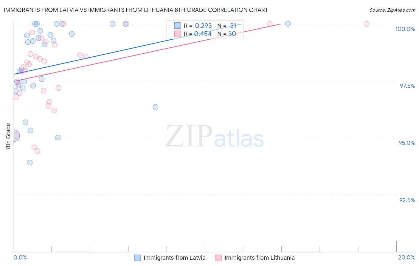 Immigrants from Latvia vs Immigrants from Lithuania 8th Grade