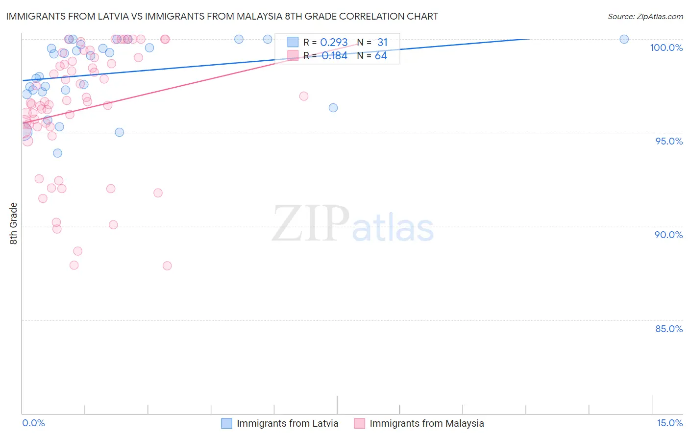 Immigrants from Latvia vs Immigrants from Malaysia 8th Grade