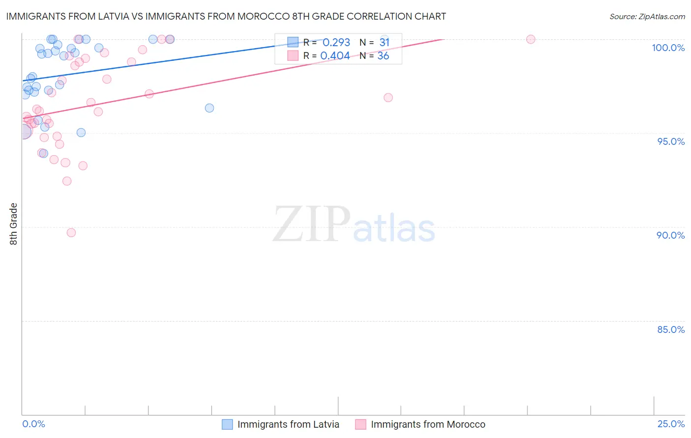 Immigrants from Latvia vs Immigrants from Morocco 8th Grade