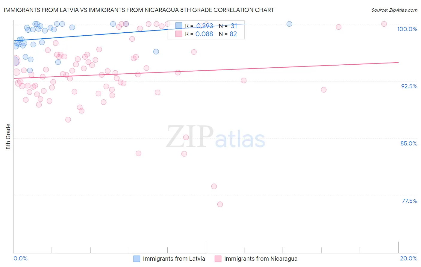 Immigrants from Latvia vs Immigrants from Nicaragua 8th Grade