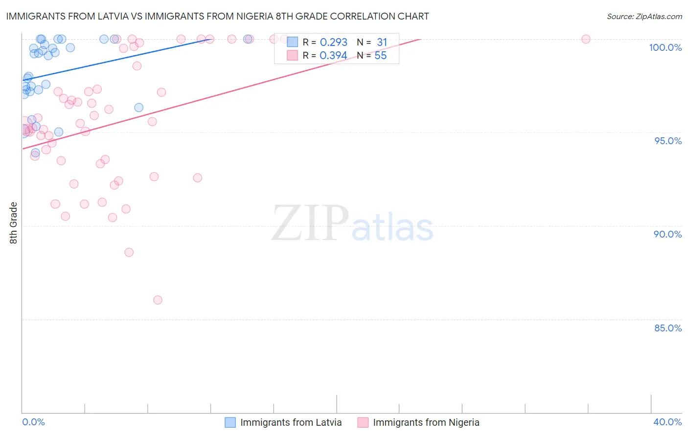 Immigrants from Latvia vs Immigrants from Nigeria 8th Grade