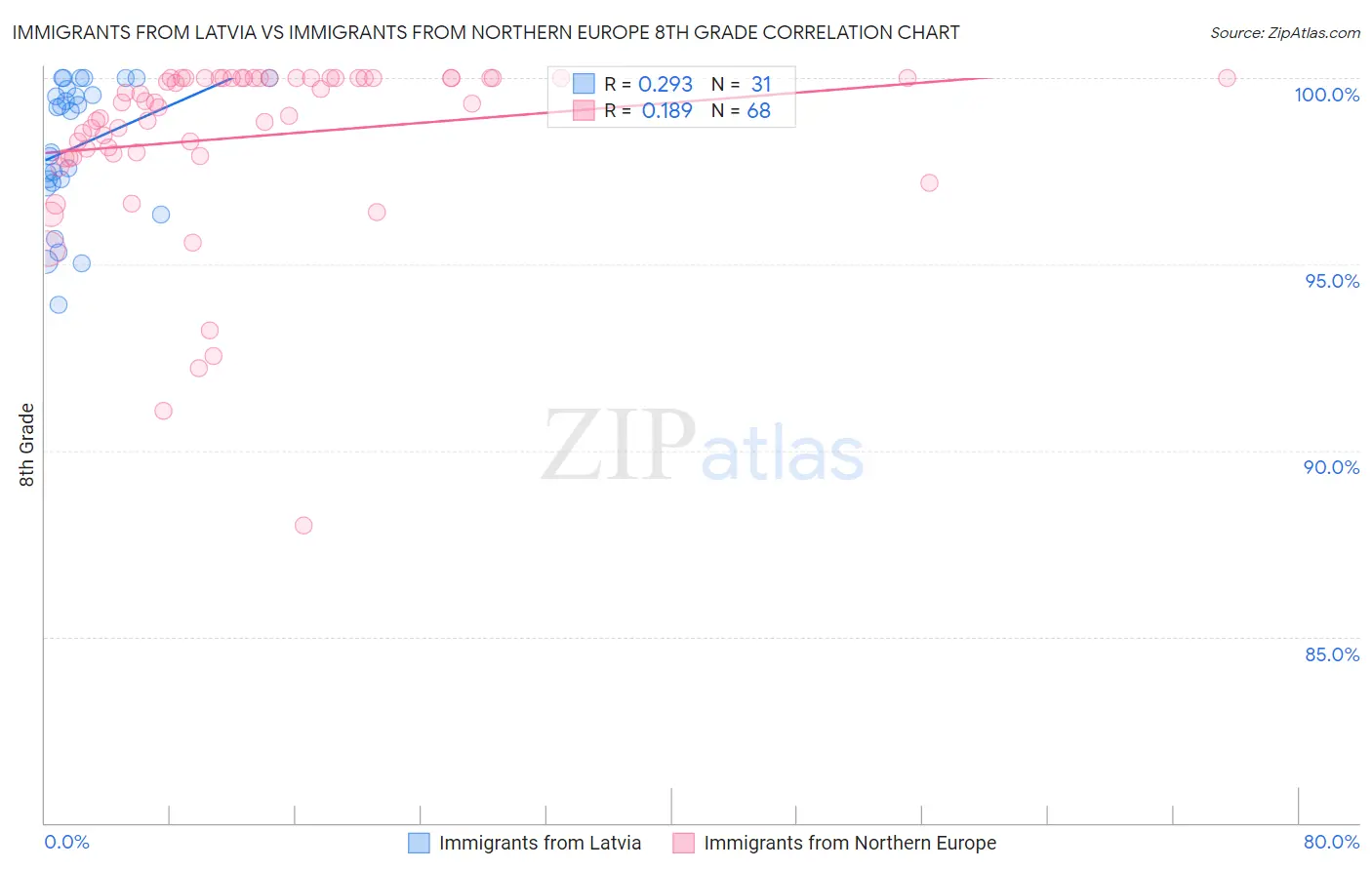 Immigrants from Latvia vs Immigrants from Northern Europe 8th Grade