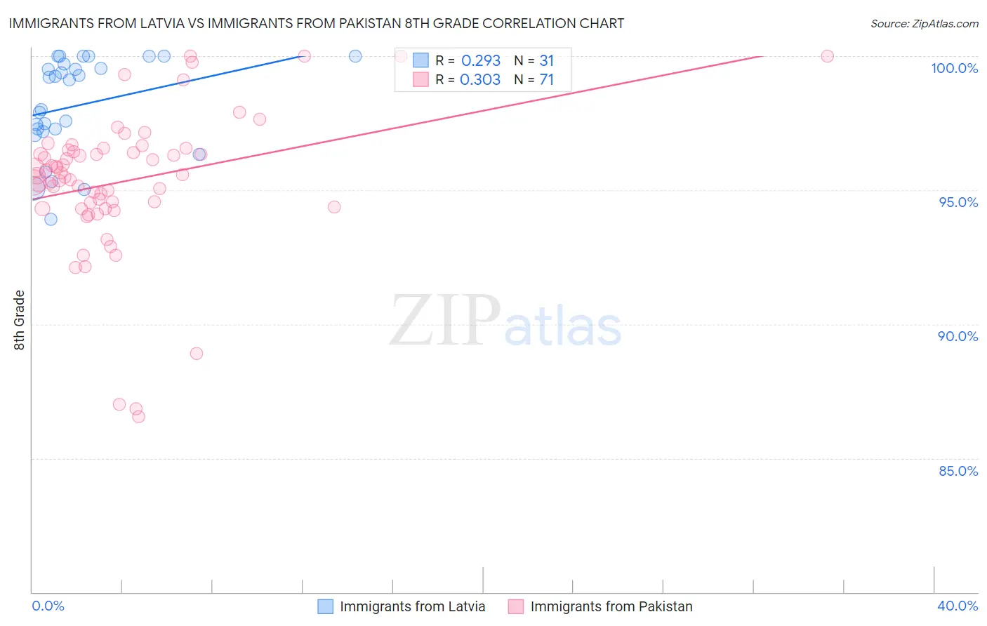 Immigrants from Latvia vs Immigrants from Pakistan 8th Grade
