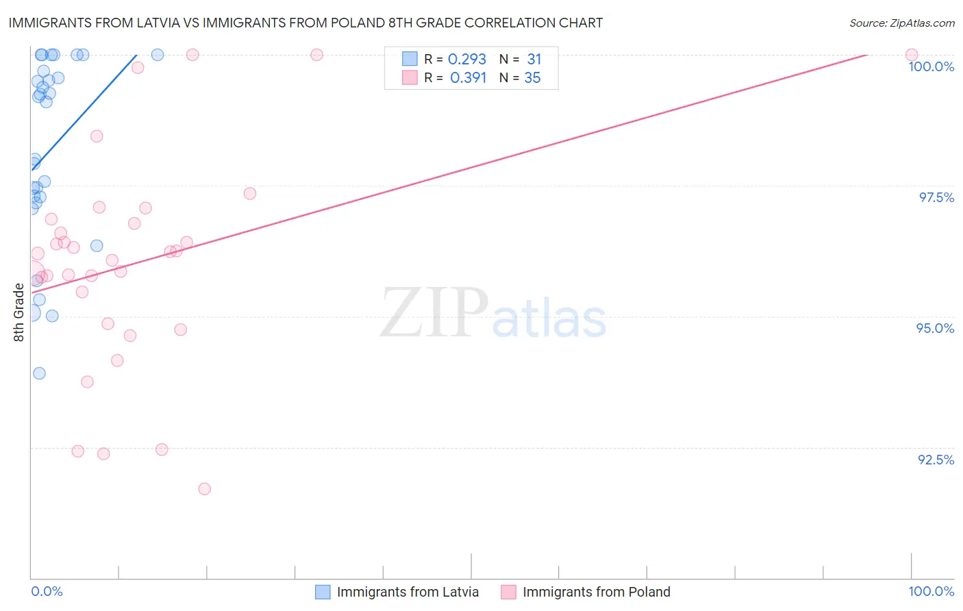 Immigrants from Latvia vs Immigrants from Poland 8th Grade