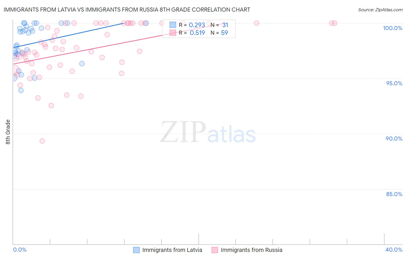 Immigrants from Latvia vs Immigrants from Russia 8th Grade